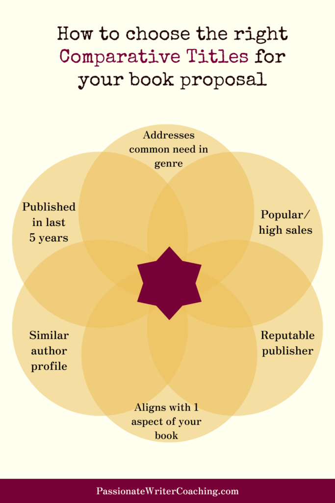 Image that describes the six qualities a comparative title should have in your book proposal: published in the last five years, by a reputable publisher, shares one USP with your book, similar author profile, addresses a common question in your genre, and was successful in terms of popularity or sales.