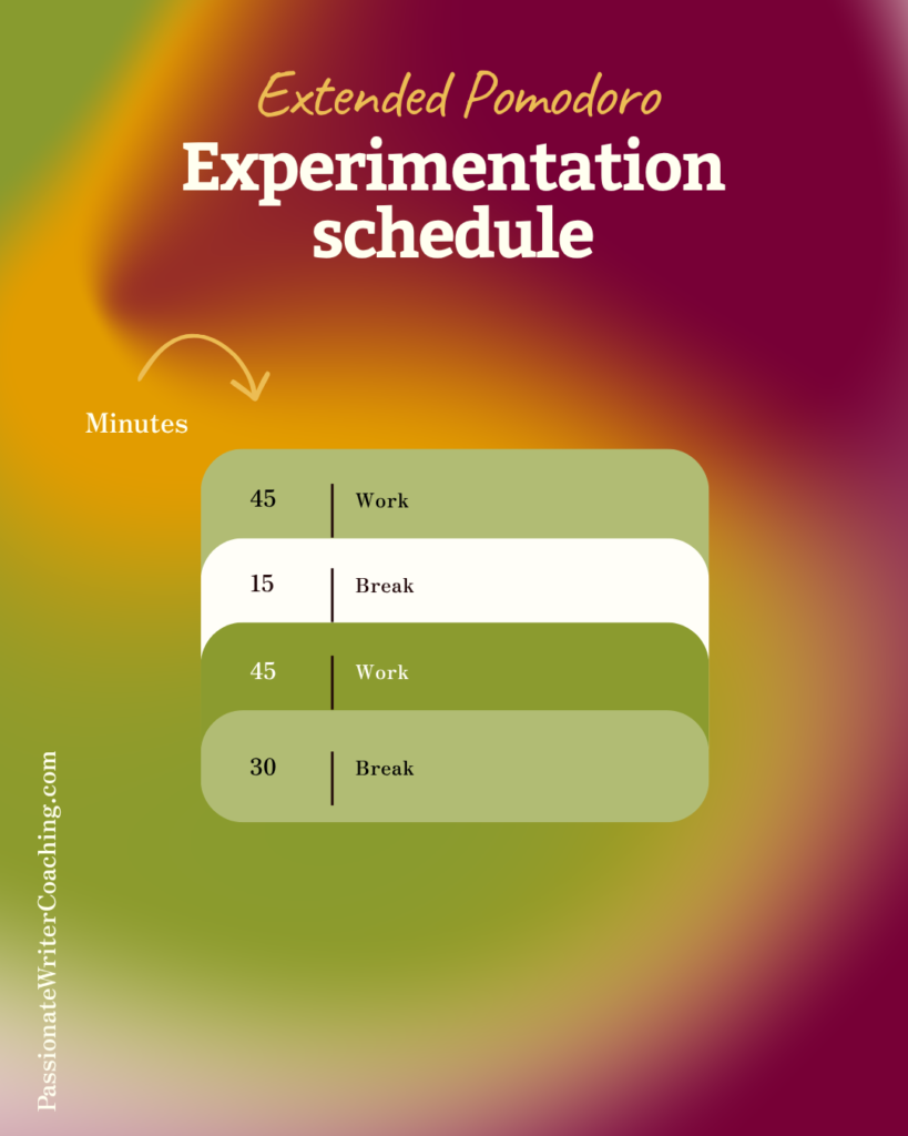 Extended Pomodoro experimentation schedule for ADHD writers: two rounds of 45 minutes work with 15-minute breaks, followed by a 30-minute break. PassionateWriterCoaching.com