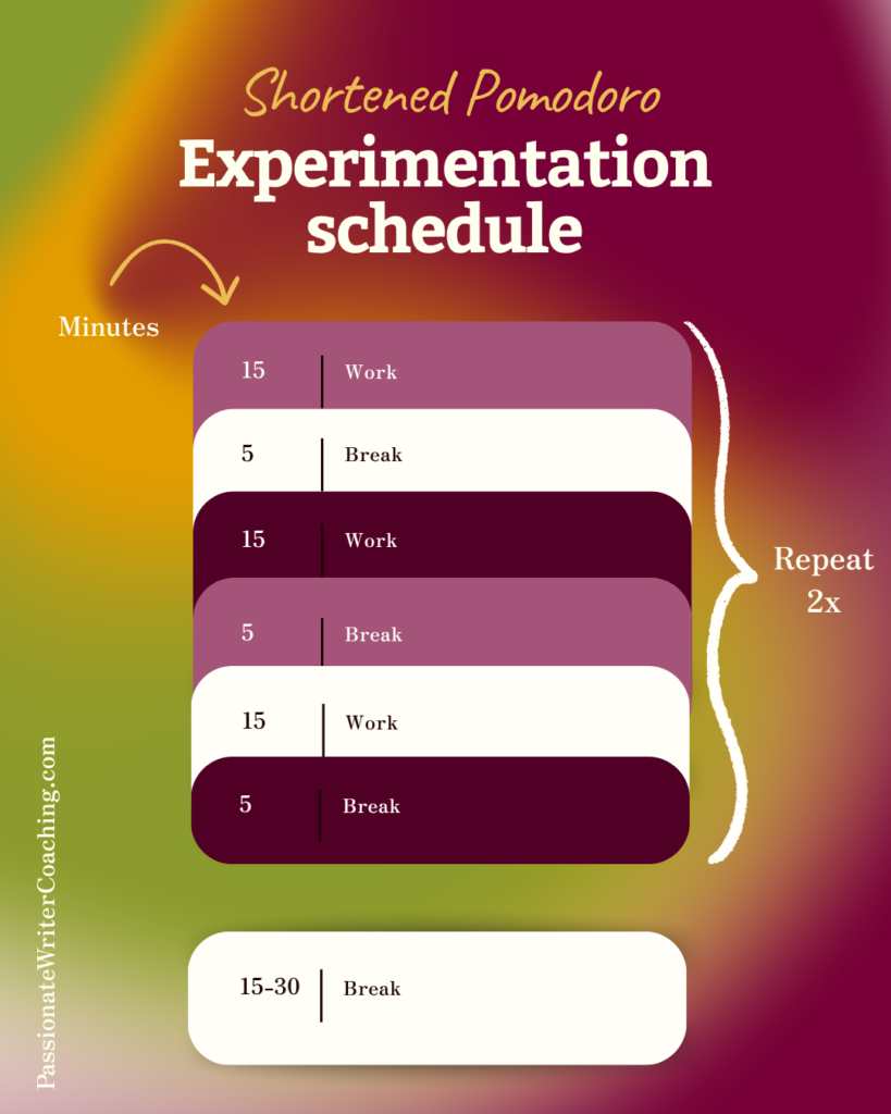 Shortened Pomodoro experimentation schedule for ADHD writers: three rounds of 15 minutes work with 5-minute breaks, repeated twice, followed by a 15–30 minute break. PassionateWriterCoaching.com