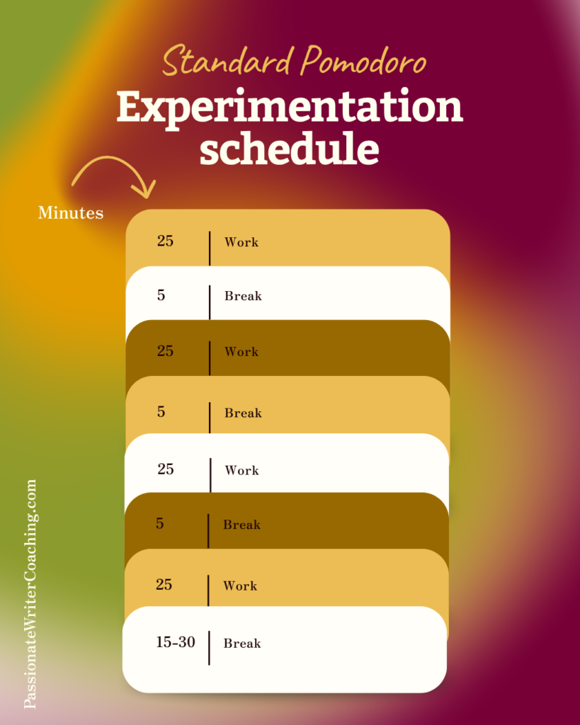 Standard Pomodoro experimentation schedule for ADHD writers: four rounds of 25 minutes work with 5-minute breaks, followed by a 15–30 minute break. PassionateWriterCoaching.com