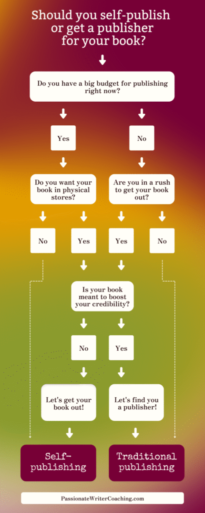 Is it better to self publish or get a publisher?